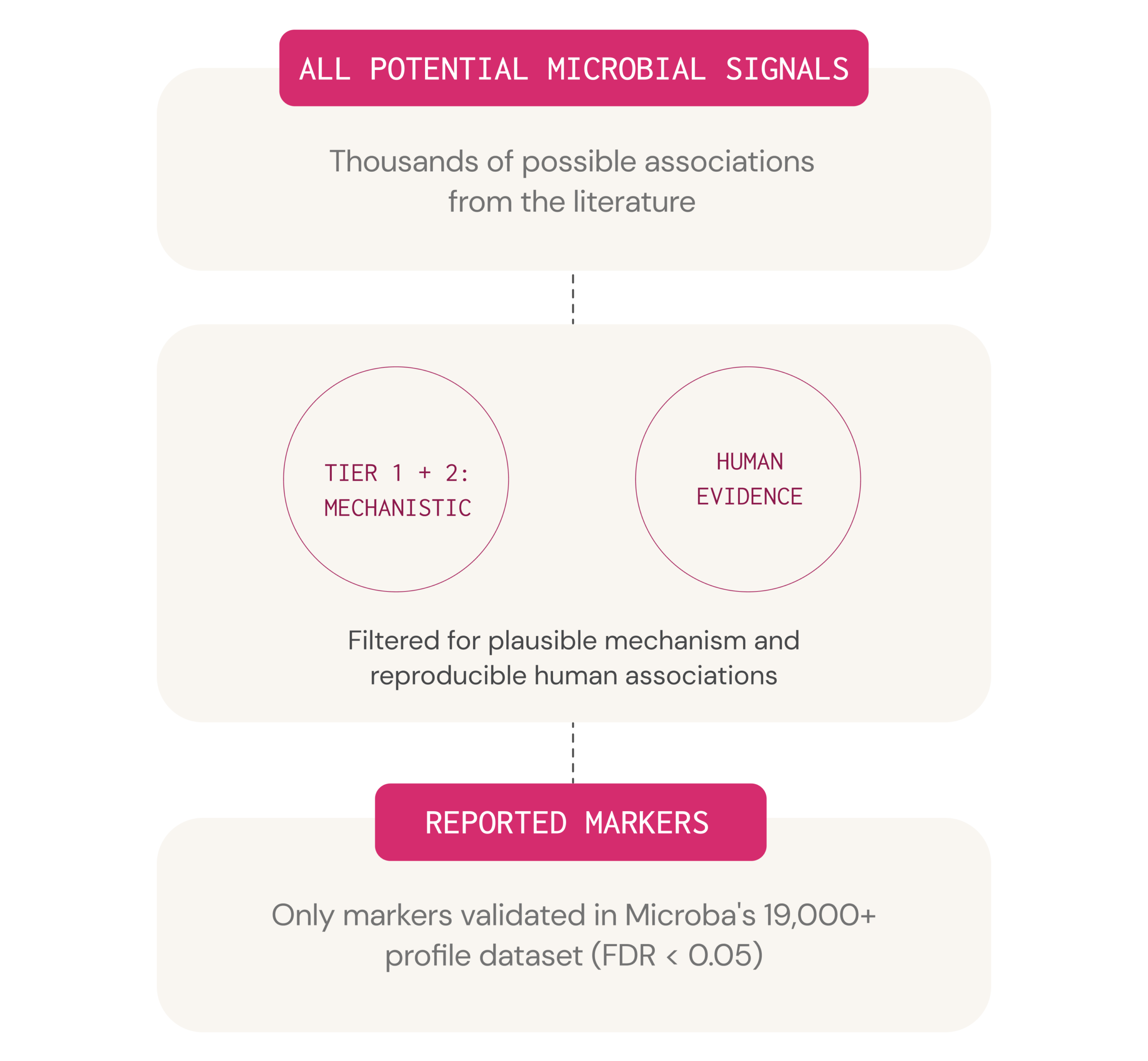 Three-tier scientific curation diagram